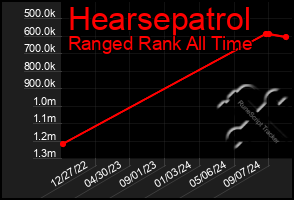 Total Graph of Hearsepatrol