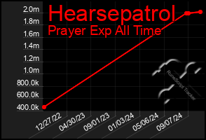 Total Graph of Hearsepatrol