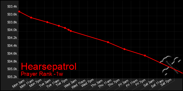 Last 7 Days Graph of Hearsepatrol