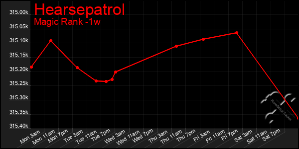 Last 7 Days Graph of Hearsepatrol