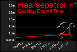 Total Graph of Hearsepatrol