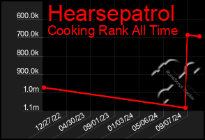 Total Graph of Hearsepatrol