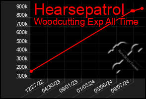 Total Graph of Hearsepatrol