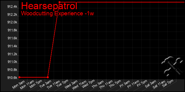 Last 7 Days Graph of Hearsepatrol