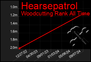 Total Graph of Hearsepatrol