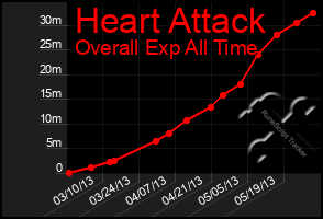 Total Graph of Heart Attack