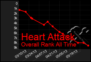 Total Graph of Heart Attack