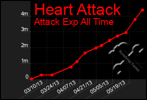 Total Graph of Heart Attack