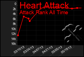 Total Graph of Heart Attack
