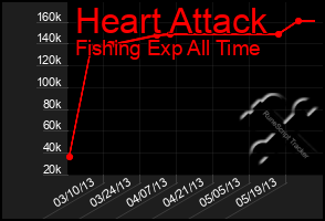 Total Graph of Heart Attack