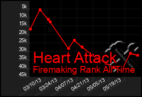 Total Graph of Heart Attack