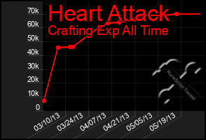 Total Graph of Heart Attack