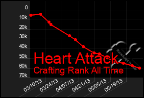 Total Graph of Heart Attack