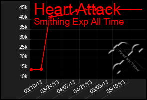 Total Graph of Heart Attack