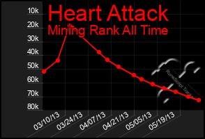 Total Graph of Heart Attack