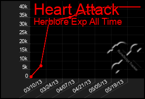 Total Graph of Heart Attack