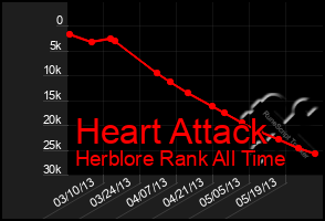 Total Graph of Heart Attack