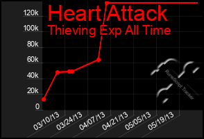 Total Graph of Heart Attack