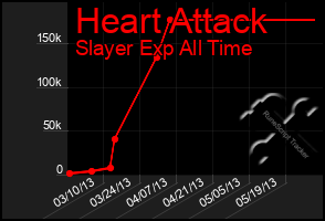 Total Graph of Heart Attack