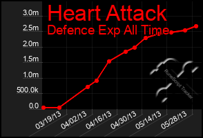 Total Graph of Heart Attack