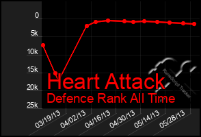 Total Graph of Heart Attack
