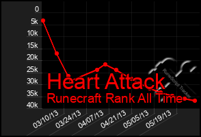 Total Graph of Heart Attack