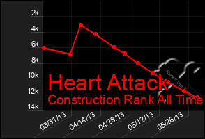 Total Graph of Heart Attack