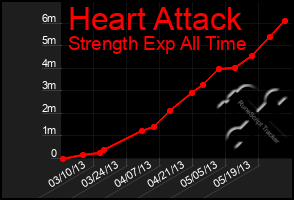 Total Graph of Heart Attack
