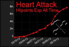 Total Graph of Heart Attack