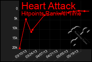 Total Graph of Heart Attack