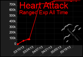 Total Graph of Heart Attack