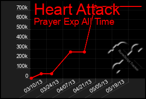 Total Graph of Heart Attack