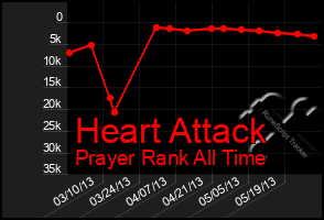 Total Graph of Heart Attack