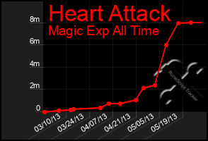 Total Graph of Heart Attack