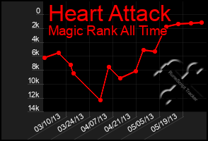Total Graph of Heart Attack