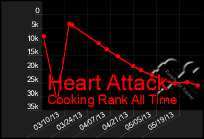 Total Graph of Heart Attack