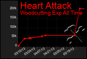 Total Graph of Heart Attack