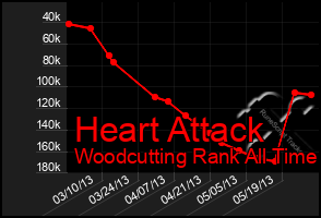 Total Graph of Heart Attack