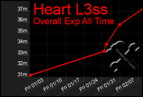 Total Graph of Heart L3ss