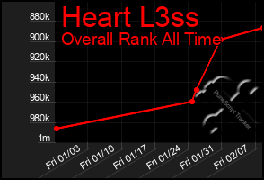 Total Graph of Heart L3ss