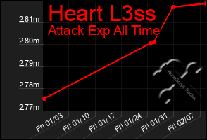 Total Graph of Heart L3ss