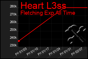 Total Graph of Heart L3ss