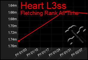 Total Graph of Heart L3ss