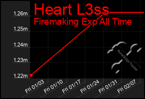 Total Graph of Heart L3ss