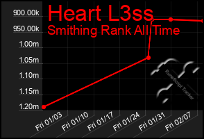 Total Graph of Heart L3ss