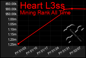 Total Graph of Heart L3ss