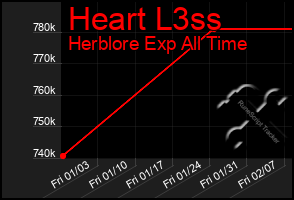 Total Graph of Heart L3ss