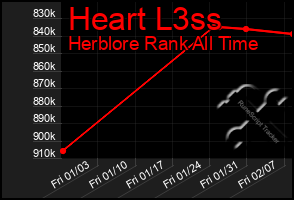 Total Graph of Heart L3ss