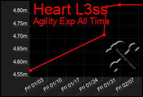 Total Graph of Heart L3ss