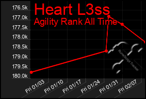 Total Graph of Heart L3ss